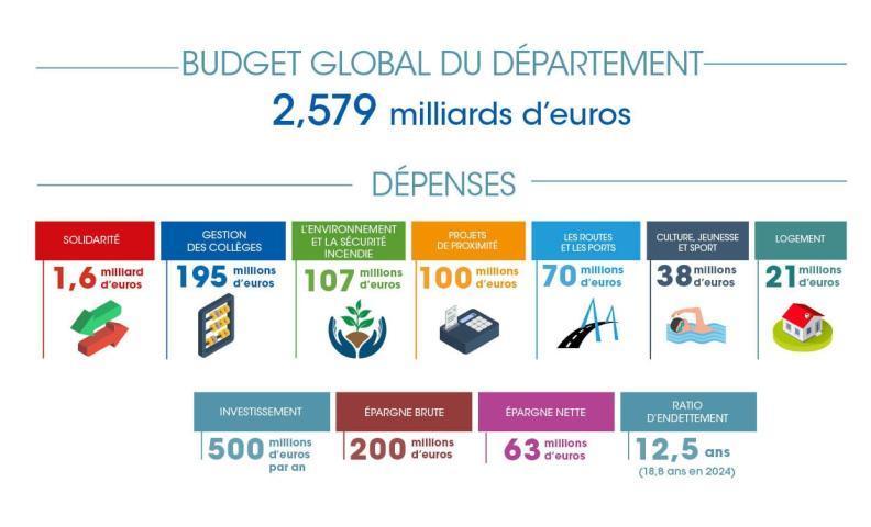 Infographie présentant le budget global du département : 2,579 milliards d’euros. Répartition des dépenses par poste : solidarité 1,6 milliard €, gestion des collèges 195 millions €, environnement et sécurité incendie 107 millions €, projets de proximité 100 millions €, routes et ports 70 millions €, culture, jeunesse et sport 38 millions €, logement 21 millions €. Indicateurs financiers : investissement 500 millions € par an, épargne brute 200 millions €, épargne nette 63 millions € - Agrandir l'image, fenêtre modale